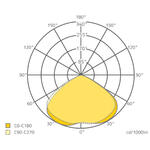 Diagramm - Sylvania LED - Gro-Lux Linear 6x