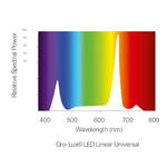Spektrum - Sylvania LED - Gro-Lux Linear 6x