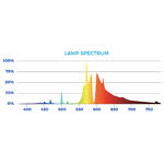 Spektrum - DLI Dutch Lighting Innovations - Horticulture Plus 1000W DoubleEnded