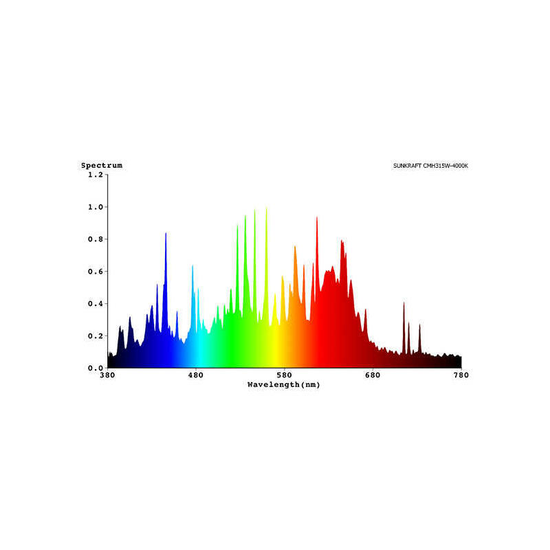 Sunkraft by Prima Klima-CMH 315 W 4000 K -Spektrum