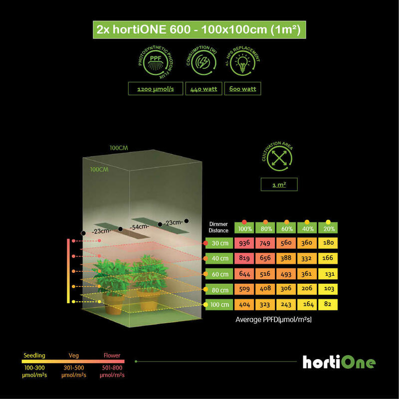 hortiONE LED-600v3 220W-Serviervorschlag