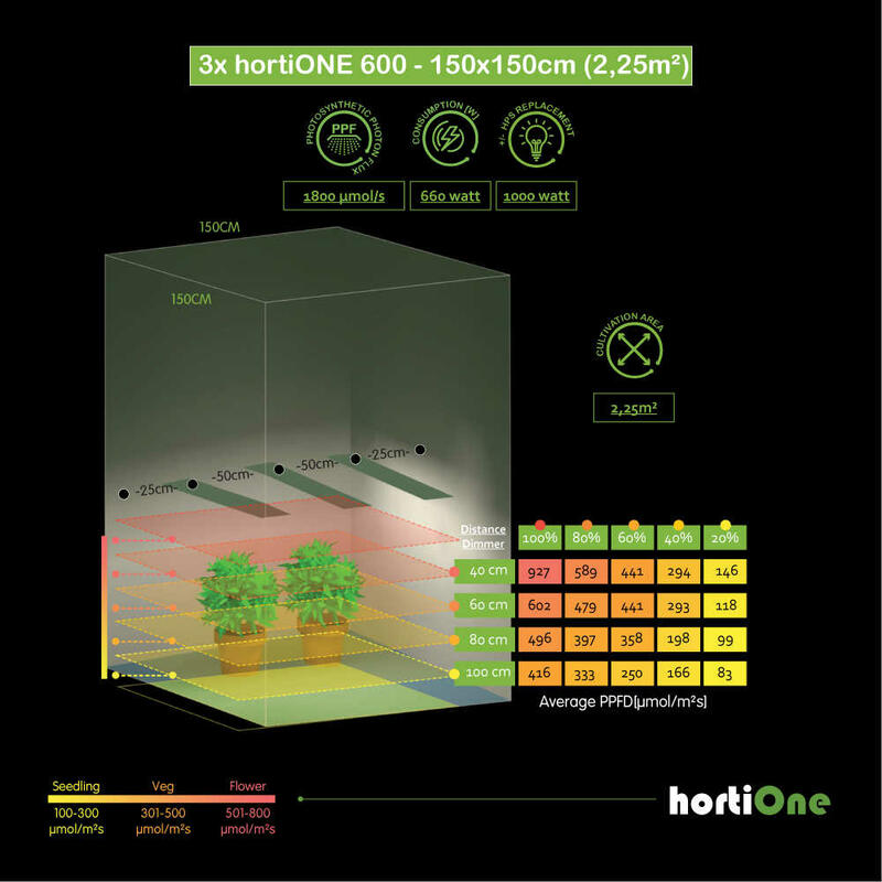 hortiONE LED-600v3 220W-Serviervorschlag