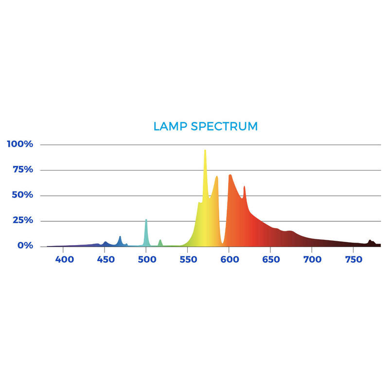 DLI Dutch Lighting Innovations-Horticulture Plus 1000W DoubleEnded-Spektrum